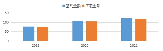 pg电子近三年签约、回款情形.jpg
